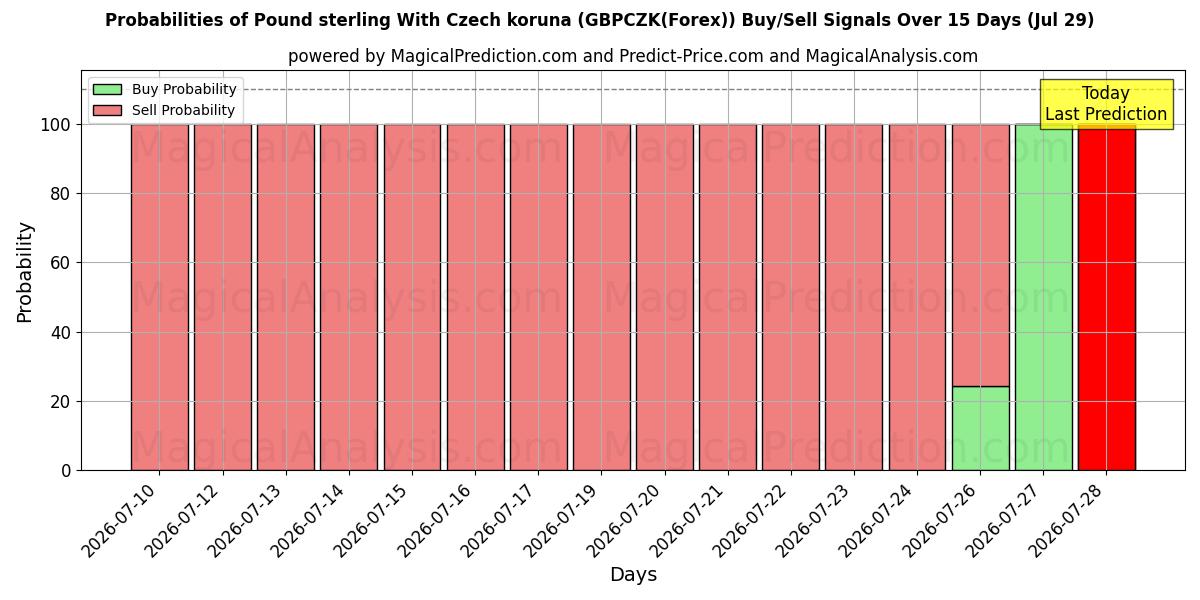 Probabilities of Pound sterling With Czech koruna (GBPCZK(Forex)) Buy/Sell Signals Using Several AI Models Over 5 Days (29 Jul) 