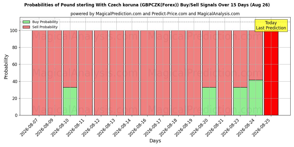 Probabilities of Pound sterling With Czech koruna (GBPCZK(Forex)) Buy/Sell Signals Using Several AI Models Over 5 Days (14 Aug) 