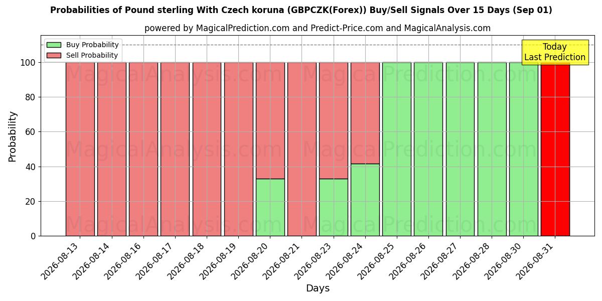 Probabilities of İngiliz sterlini Çek korunası ile (GBPCZK(Forex)) Buy/Sell Signals Using Several AI Models Over 5 Days (01 Sep) 