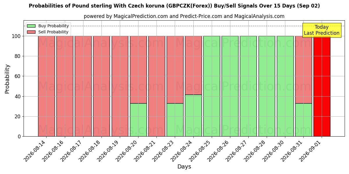 Probabilities of Pfund Sterling mit tschechischer Krone (GBPCZK(Forex)) Buy/Sell Signals Using Several AI Models Over 5 Days (02 Sep) 