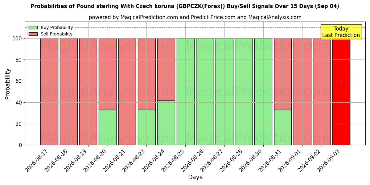 Probabilities of Englannin punta Tšekin korunan kanssa (GBPCZK(Forex)) Buy/Sell Signals Using Several AI Models Over 5 Days (04 Sep) 