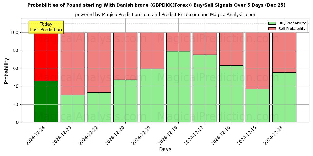 Probabilities of پوند استرلینگ با کرون دانمارک (GBPDKK(Forex)) Buy/Sell Signals Using Several AI Models Over 5 Days (25 Dec) 