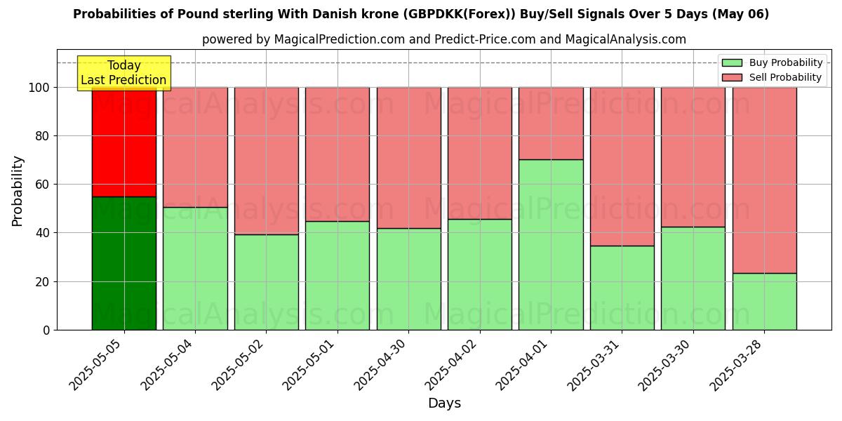 Probabilities of Pound sterling With Danish krone (GBPDKK(Forex)) Buy/Sell Signals Using Several AI Models Over 10 Days (03 Apr) Probabilities of Pound sterling With Danish krone (GBPDKK(Forex)) Buy/Sell Signals Using Several AI Models Over 5 Days (03 Apr)