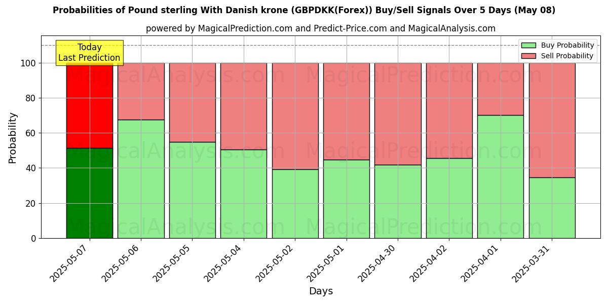 Probabilities of Pond sterling Met Deense kroon (GBPDKK(Forex)) Buy/Sell Signals Using Several AI Models Over 5 Days (08 May) 