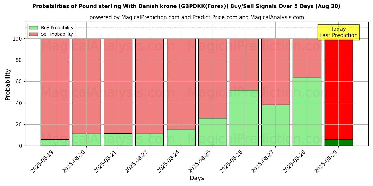 Probabilities of Pound sterling With Danish krone (GBPDKK(Forex)) Buy/Sell Signals Using Several AI Models Over 5 Days (29 Aug) 