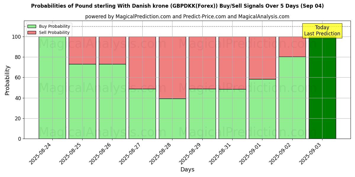 Probabilities of Pound sterling With Danish krone (GBPDKK(Forex)) Buy/Sell Signals Using Several AI Models Over 5 Days (13 Sep) 