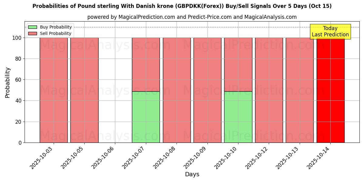 Probabilities of Фунт стерлингов к датской кроне (GBPDKK(Forex)) Buy/Sell Signals Using Several AI Models Over 5 Days (15 Oct) 