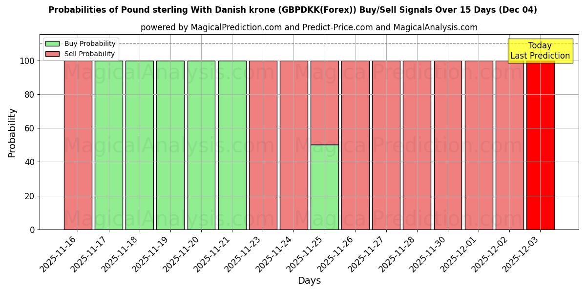Probabilities of Libra esterlina com coroa dinamarquesa (GBPDKK(Forex)) Buy/Sell Signals Using Several AI Models Over 5 Days (04 Dec) 