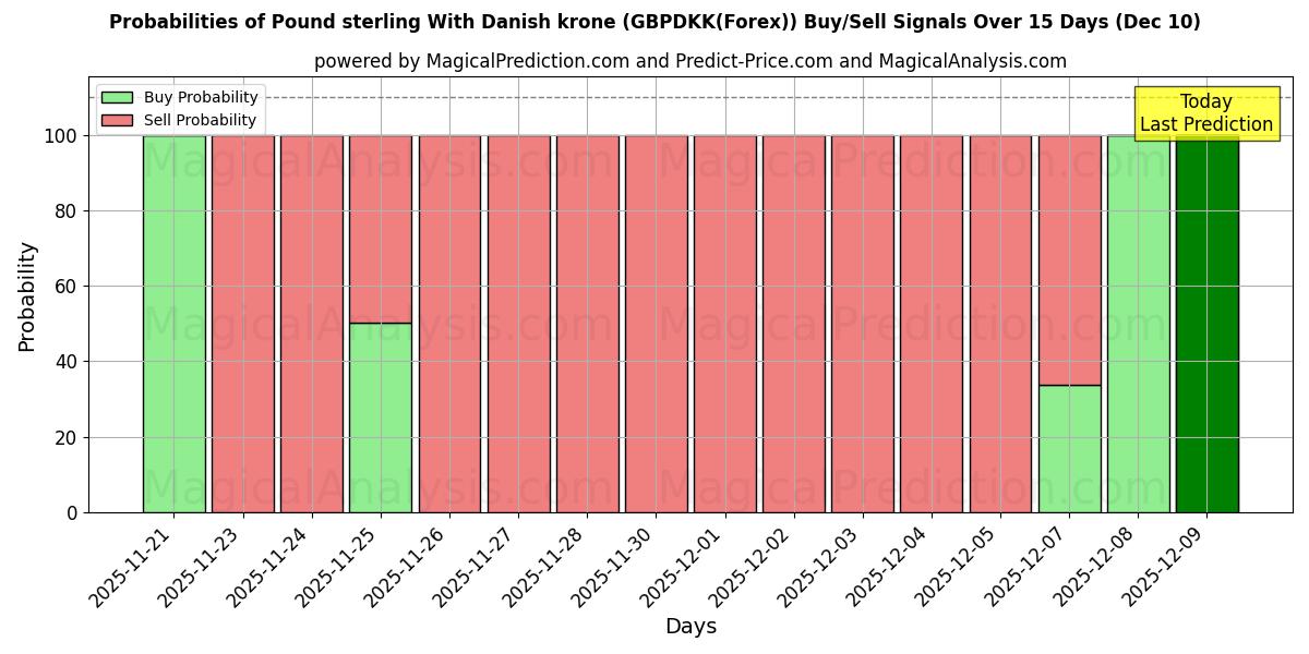 Probabilities of Pound sterling With Danish krone (GBPDKK(Forex)) Buy/Sell Signals Using Several AI Models Over 5 Days (10 Dec) 