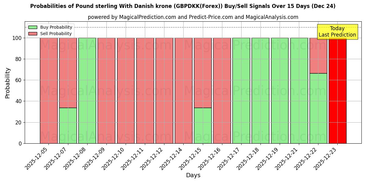 Probabilities of Pound sterling With Danish krone (GBPDKK(Forex)) Buy/Sell Signals Using Several AI Models Over 5 Days (24 Dec) 