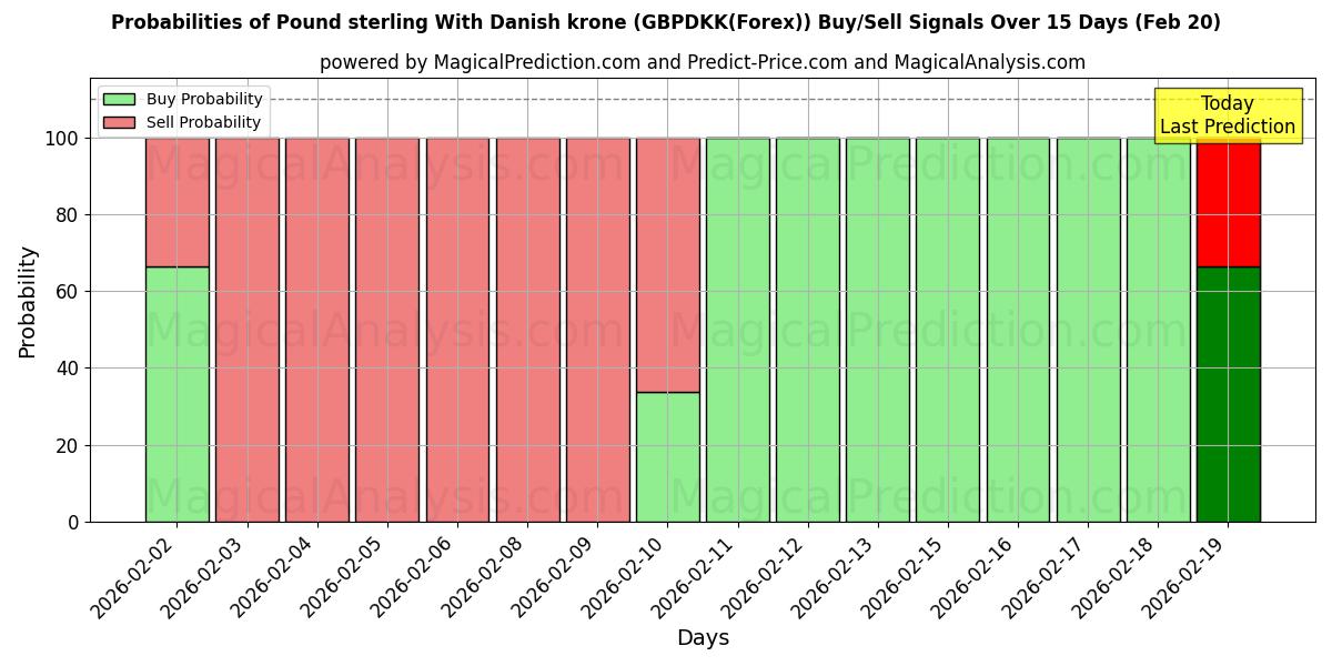 Probabilities of Pound sterling With Danish krone (GBPDKK(Forex)) Buy/Sell Signals Using Several AI Models Over 5 Days (20 Feb) 