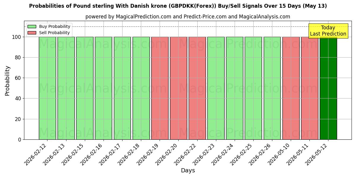 Probabilities of Pound sterling With Danish krone (GBPDKK(Forex)) Buy/Sell Signals Using Several AI Models Over 5 Days (13 May) 