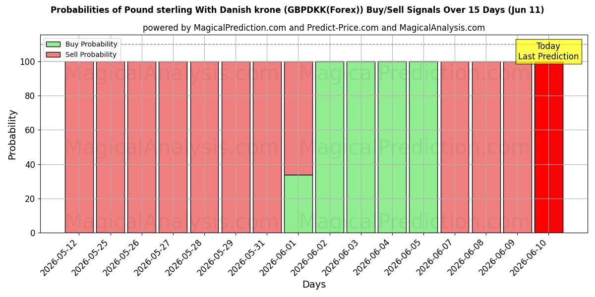 Probabilities of डेनिश क्रोन के साथ पाउंड स्टर्लिंग (GBPDKK(Forex)) Buy/Sell Signals Using Several AI Models Over 5 Days (11 Jun) 