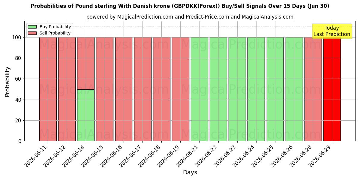Probabilities of Pound sterling With Danish krone (GBPDKK(Forex)) Buy/Sell Signals Using Several AI Models Over 5 Days (30 Jun) 