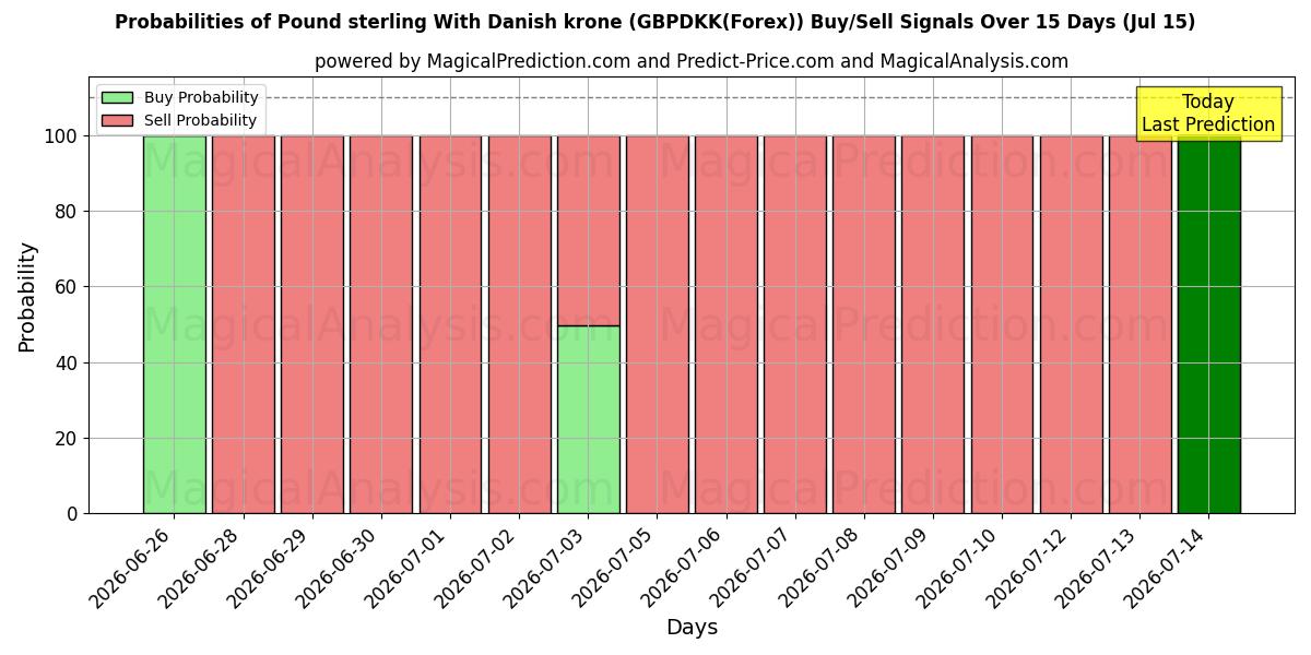 Probabilities of Pound sterling With Danish krone (GBPDKK(Forex)) Buy/Sell Signals Using Several AI Models Over 5 Days (15 Jul) 