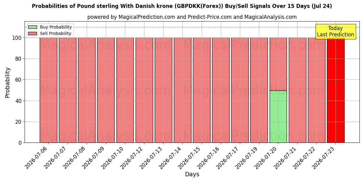 Probabilities of 英镑 兑 丹麦克朗 (GBPDKK(Forex)) Buy/Sell Signals Using Several AI Models Over 5 Days (24 Jul) 