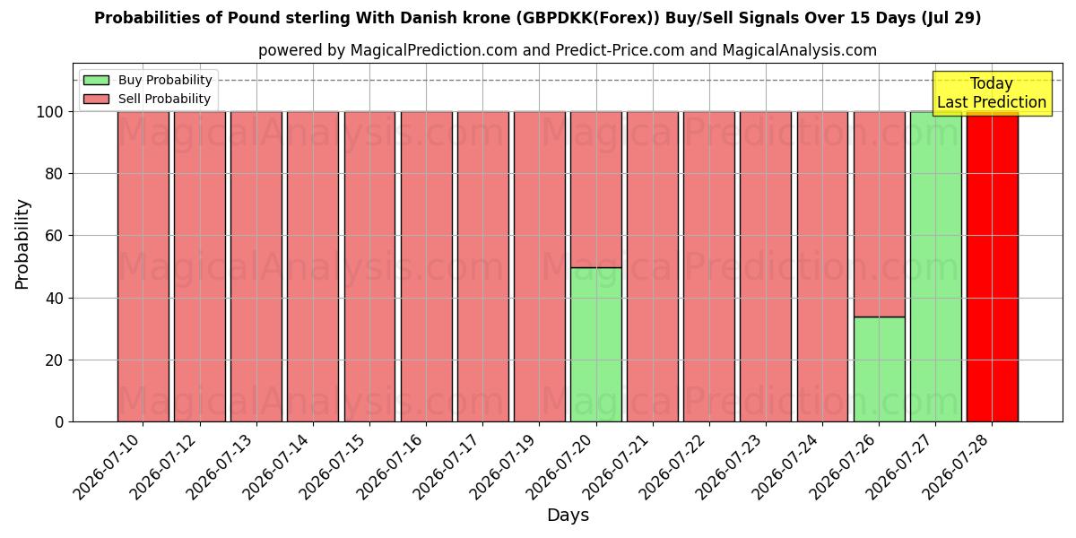 Probabilities of Englannin punta Tanskan kruunun kanssa (GBPDKK(Forex)) Buy/Sell Signals Using Several AI Models Over 5 Days (29 Jul) 