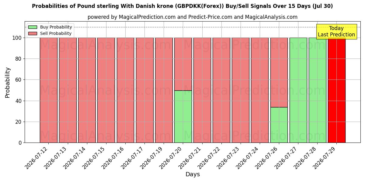 Probabilities of Pund sterling med danske kroner (GBPDKK(Forex)) Buy/Sell Signals Using Several AI Models Over 5 Days (30 Jul) 