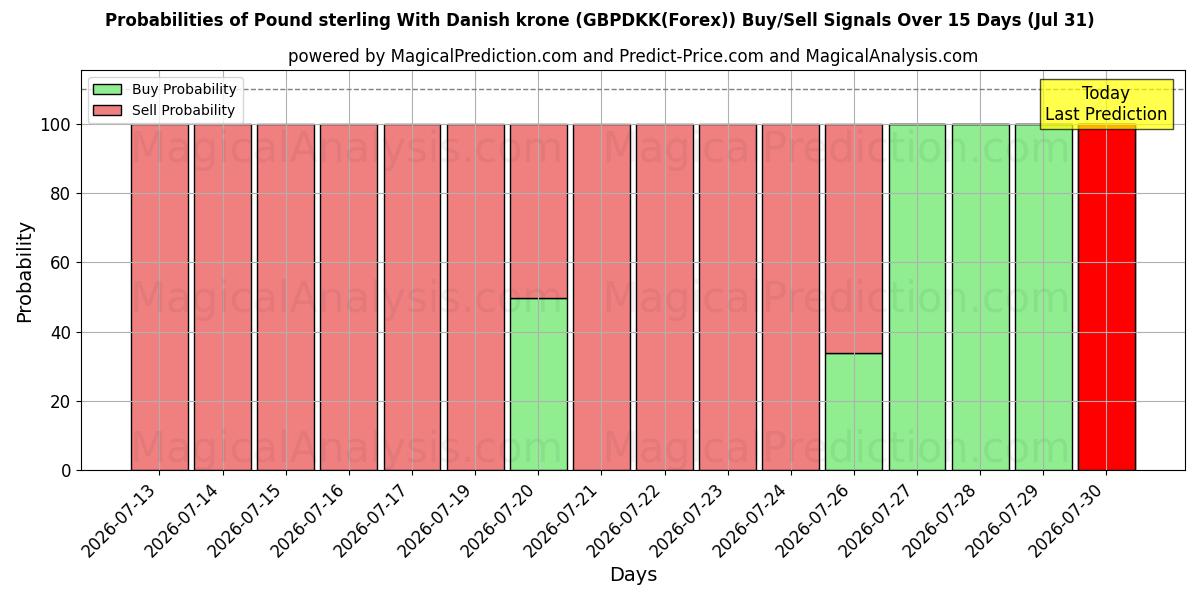 Probabilities of İngiliz sterlini Danimarka kronu ile (GBPDKK(Forex)) Buy/Sell Signals Using Several AI Models Over 5 Days (31 Jul) 