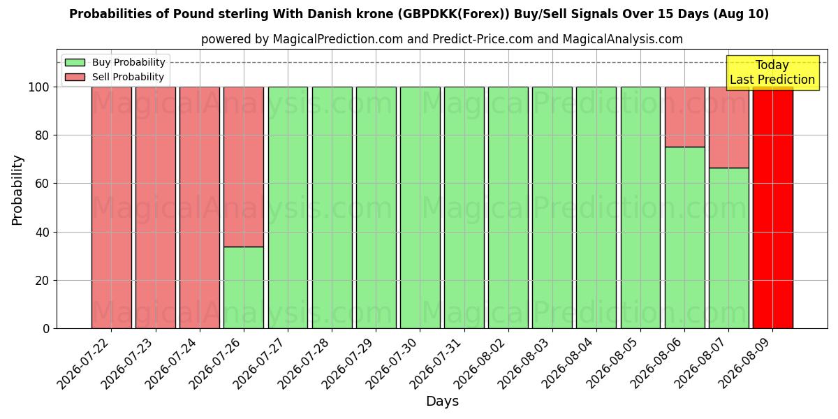 Probabilities of Pound sterling With Danish krone (GBPDKK(Forex)) Buy/Sell Signals Using Several AI Models Over 5 Days (10 Aug) 