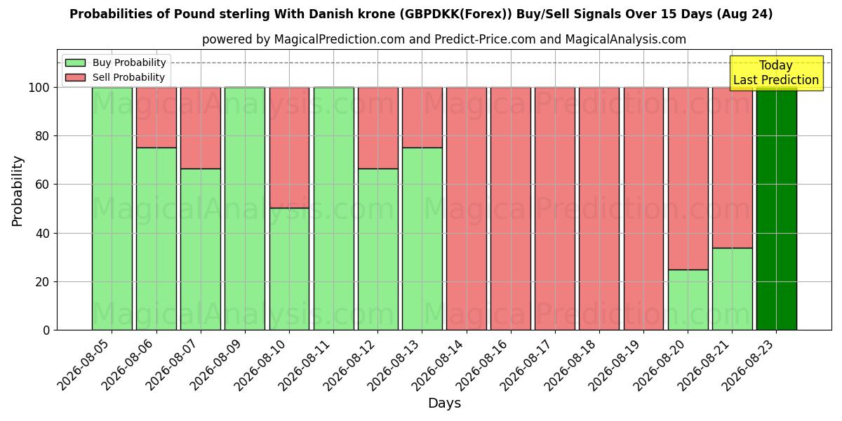 Probabilities of Pound sterling With Danish krone (GBPDKK(Forex)) Buy/Sell Signals Using Several AI Models Over 5 Days (17 Aug) 