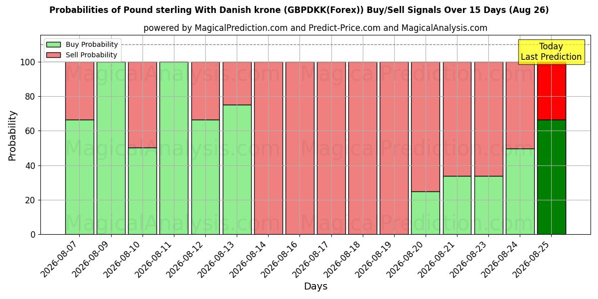 Probabilities of Pound sterling With Danish krone (GBPDKK(Forex)) Buy/Sell Signals Using Several AI Models Over 5 Days (26 Aug) 
