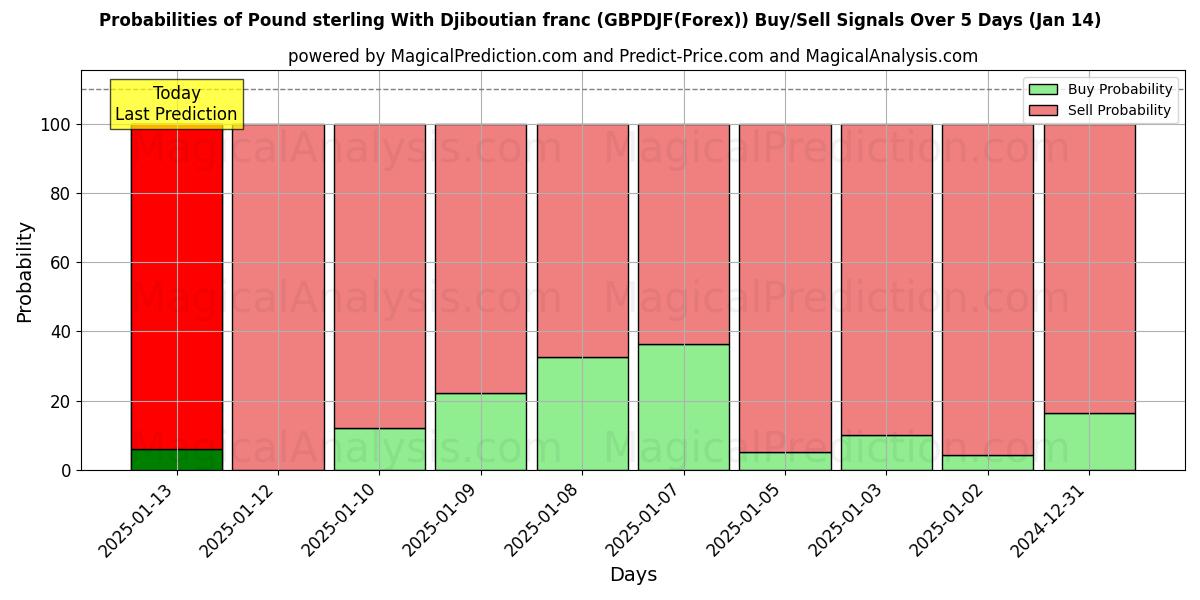 Probabilities of Libra esterlina Con Franco de Yibuti (GBPDJF(Forex)) Buy/Sell Signals Using Several AI Models Over 5 Days (13 Jan) 