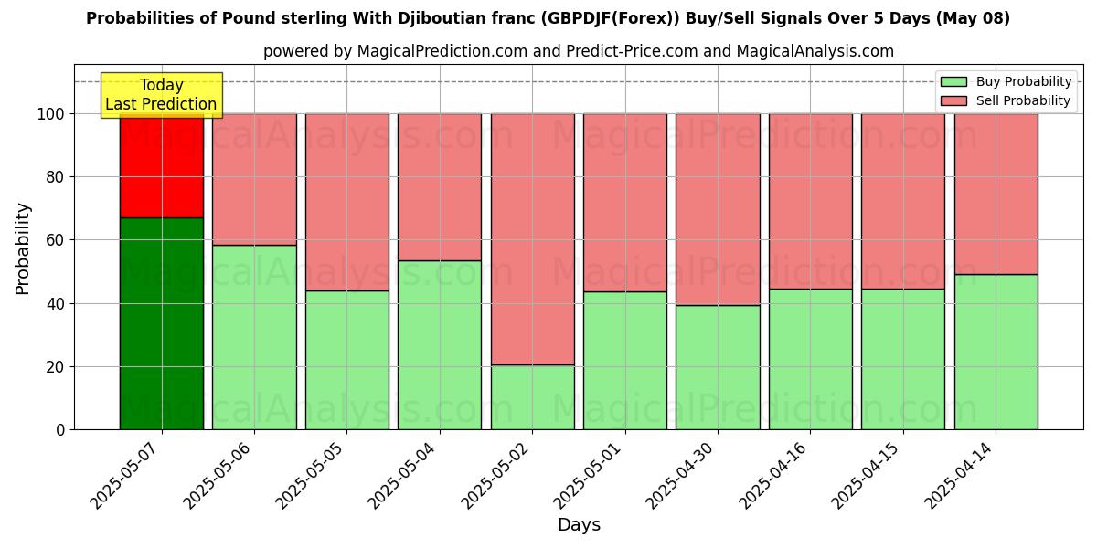 Probabilities of پوند استرلینگ با فرانک جیبوتی (GBPDJF(Forex)) Buy/Sell Signals Using Several AI Models Over 5 Days (08 May) 