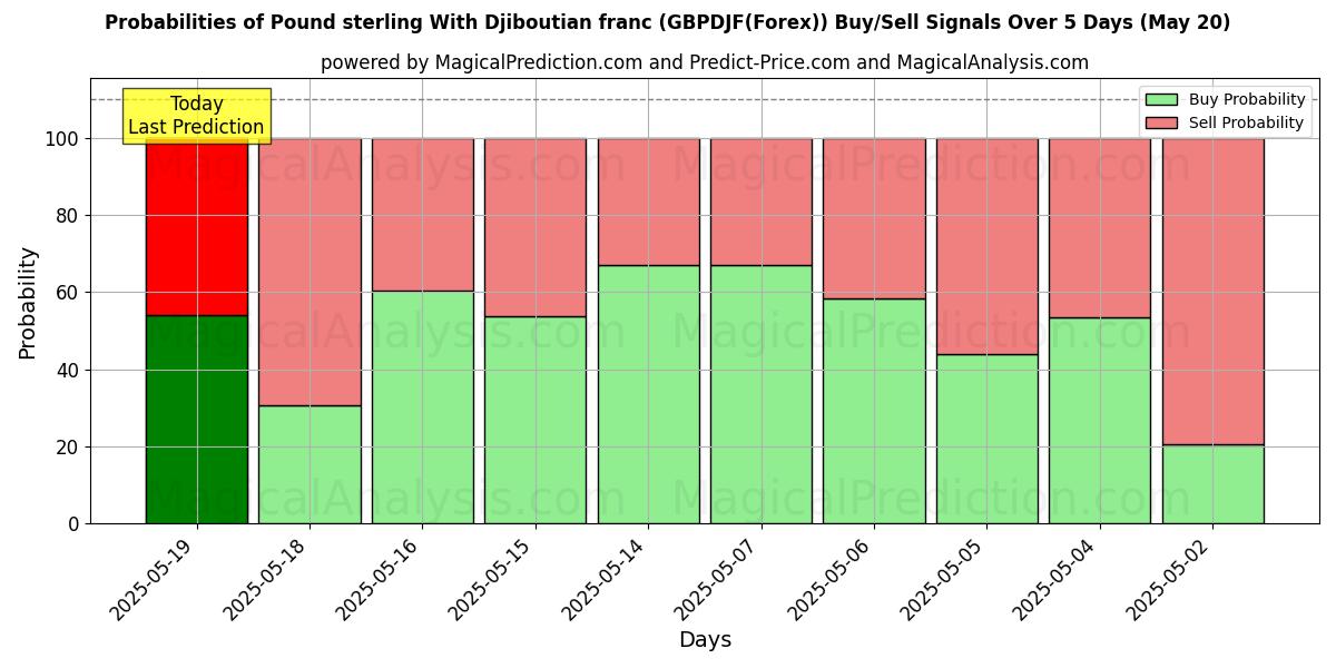 Probabilities of Pound sterling With Djiboutian franc (GBPDJF(Forex)) Buy/Sell Signals Using Several AI Models Over 5 Days (20 May) 