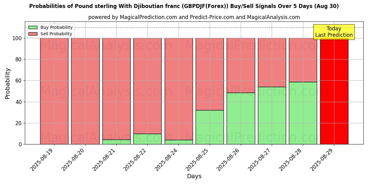 Probabilities of Pound sterling With Djiboutian franc (GBPDJF(Forex)) Buy/Sell Signals Using Several AI Models Over 5 Days (08 Aug) 