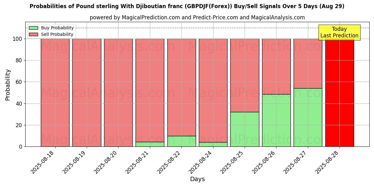 Probabilities of Libra esterlina com franco do Djibuti (GBPDJF(Forex)) Buy/Sell Signals Using Several AI Models Over 5 Days (29 Aug) 