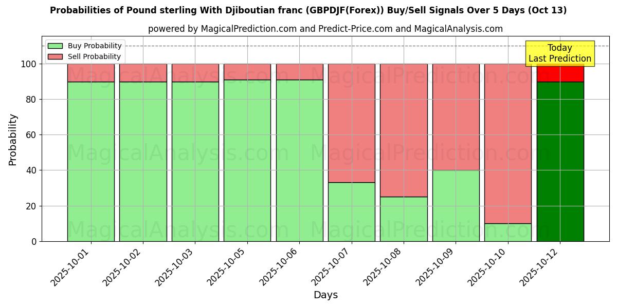 Probabilities of Pond sterling met Djiboutiaanse frank (GBPDJF(Forex)) Buy/Sell Signals Using Several AI Models Over 5 Days (13 Oct) 