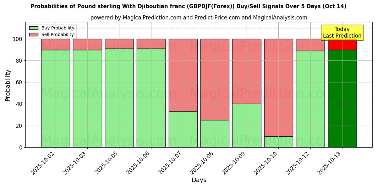 AI Modelleri ile İngiliz sterlini Cibuti Frangı ile (GBPDJF(Forex)) Al/Sat Sinyalleri Olasılıkları 10 Günlük (14 Oct) Probabilities of İngiliz sterlini Cibuti Frangı ile (GBPDJF(Forex)) Buy/Sell Signals Using Several AI Models Over 5 Days (14 Oct)