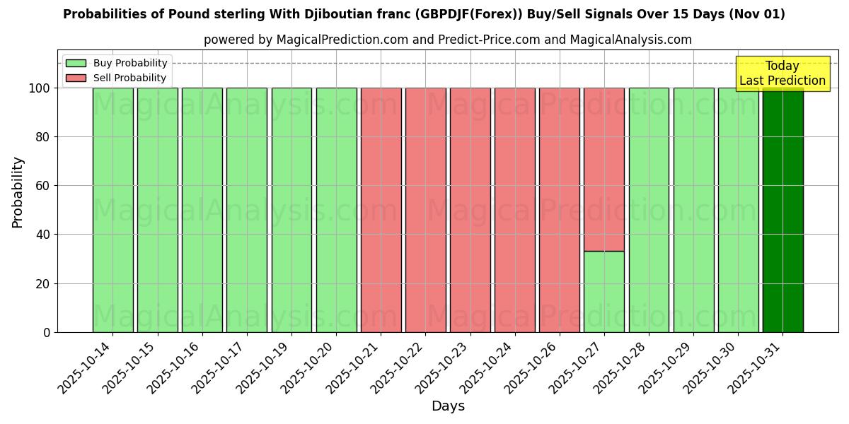 Probabilities of Pound sterling With Djiboutian franc (GBPDJF(Forex)) Buy/Sell Signals Using Several AI Models Over 10 Days (01 Nov) Probabilities of Pound sterling With Djiboutian franc (GBPDJF(Forex)) Buy/Sell Signals Using Several AI Models Over 5 Days (01 Nov)