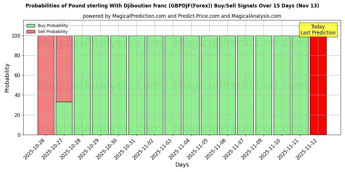 Probabilities of Pound sterling With Djiboutian franc (GBPDJF(Forex)) Buy/Sell Signals Using Several AI Models Over 5 Days (13 Nov) 