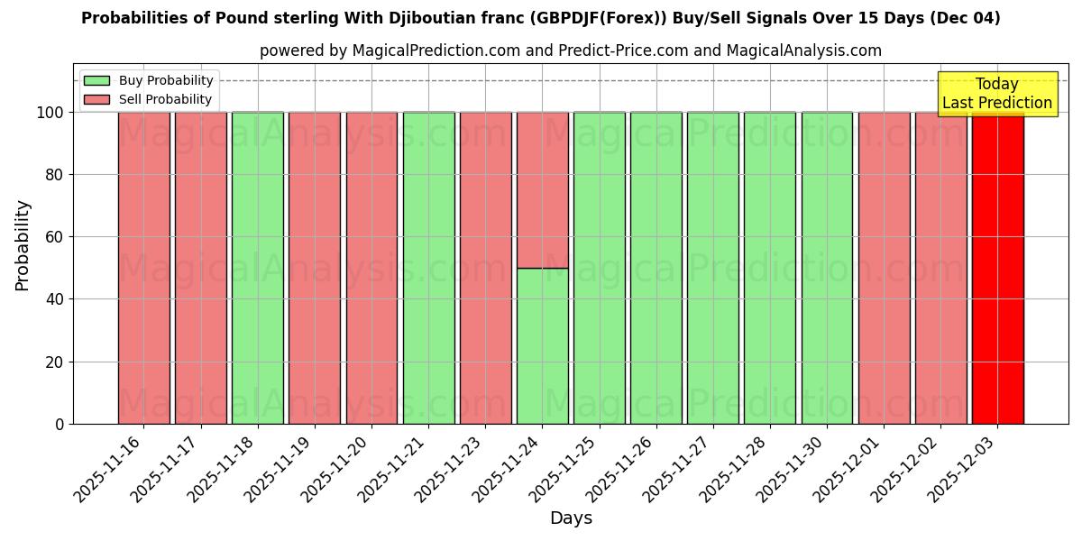 Probabilities of Pound sterling With Djiboutian franc (GBPDJF(Forex)) Buy/Sell Signals Using Several AI Models Over 5 Days (04 Dec) 