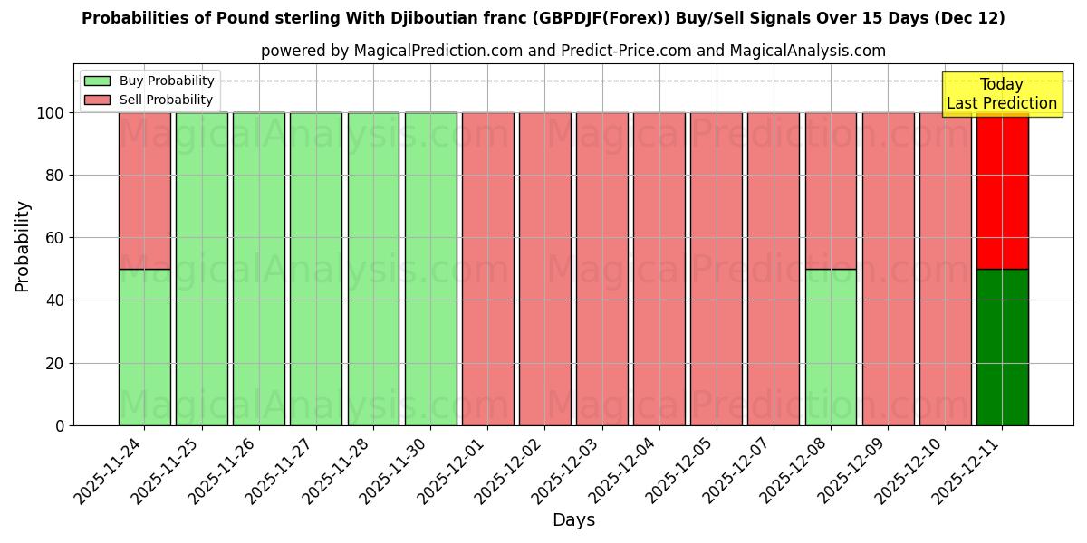 Probabilities of Pound sterling With Djiboutian franc (GBPDJF(Forex)) Buy/Sell Signals Using Several AI Models Over 5 Days (11 Dec) 