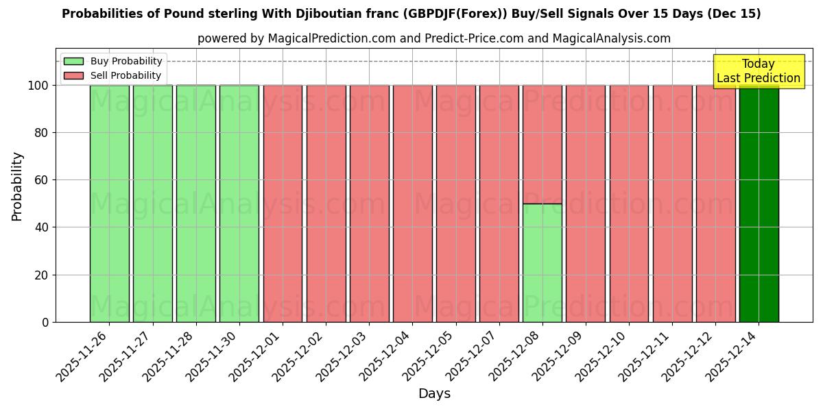 Probabilities of Pound sterling With Djiboutian franc (GBPDJF(Forex)) Buy/Sell Signals Using Several AI Models Over 5 Days (12 Dec) 