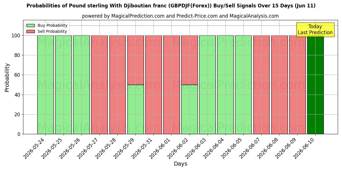 Probabilities of Libra esterlina com franco do Djibuti (GBPDJF(Forex)) Buy/Sell Signals Using Several AI Models Over 5 Days (27 May) 
