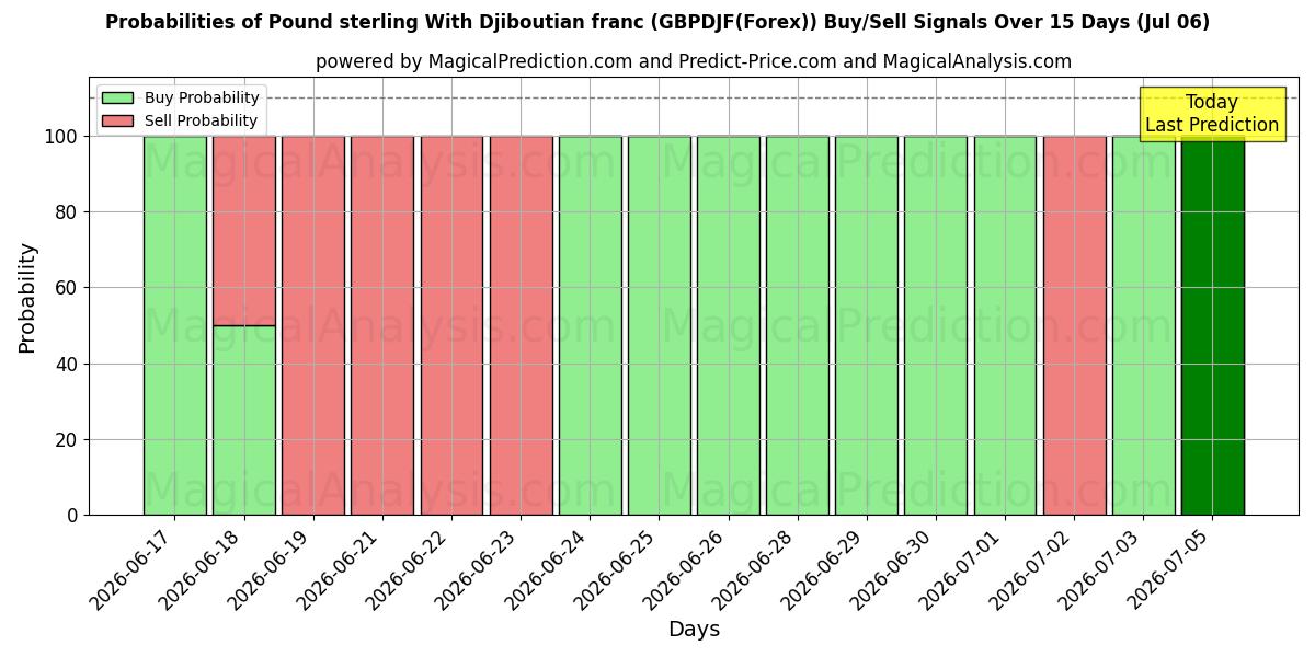 Probabilities of Pound sterling With Djiboutian franc (GBPDJF(Forex)) Buy/Sell Signals Using Several AI Models Over 5 Days (06 Jul) 