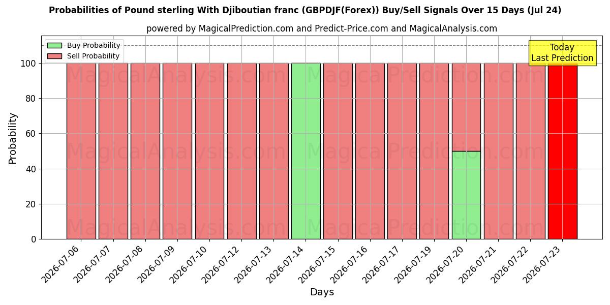 Probabilities of Libra esterlina com franco do Djibuti (GBPDJF(Forex)) Buy/Sell Signals Using Several AI Models Over 5 Days (24 Jul) 