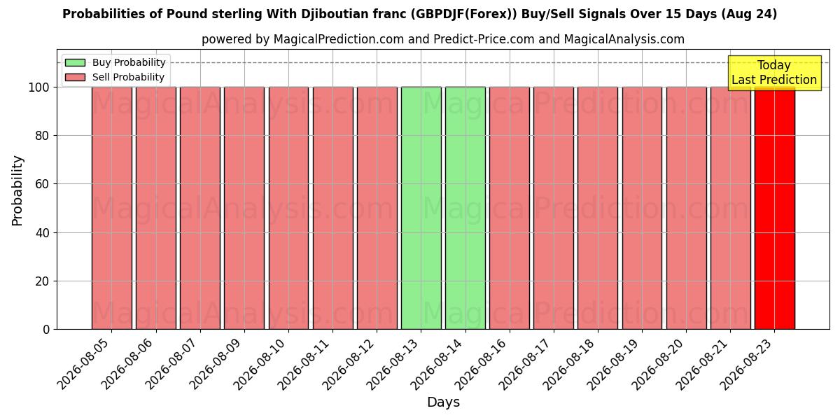 Probabilities of Pound sterling With Djiboutian franc (GBPDJF(Forex)) Buy/Sell Signals Using Several AI Models Over 5 Days (17 Aug) 