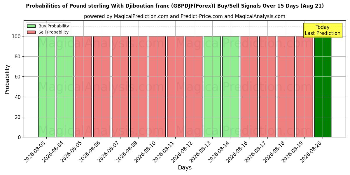 Probabilities of Pound sterling With Djiboutian franc (GBPDJF(Forex)) Buy/Sell Signals Using Several AI Models Over 5 Days (21 Aug) 