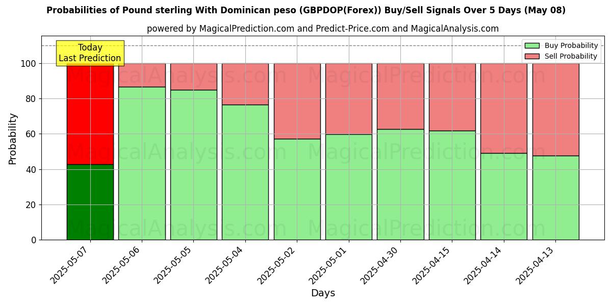 Probabilities of 英镑 兑换 多米尼加比索 (GBPDOP(Forex)) Buy/Sell Signals Using Several AI Models Over 5 Days (08 May) 