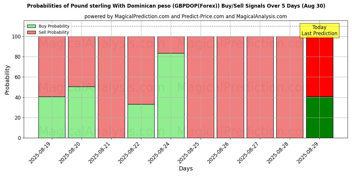 Probabilities of Pound sterling With Dominican peso (GBPDOP(Forex)) Buy/Sell Signals Using Several AI Models Over 5 Days (02 Aug) 