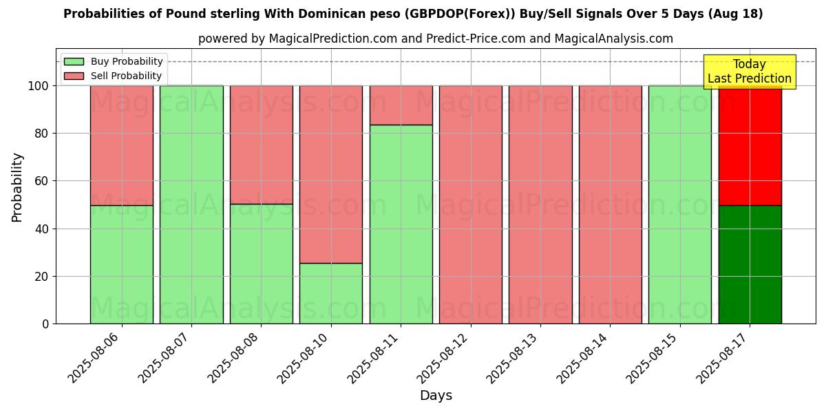 Probabilities of Pound sterling With Dominican peso (GBPDOP(Forex)) Buy/Sell Signals Using Several AI Models Over 5 Days (18 Aug) 