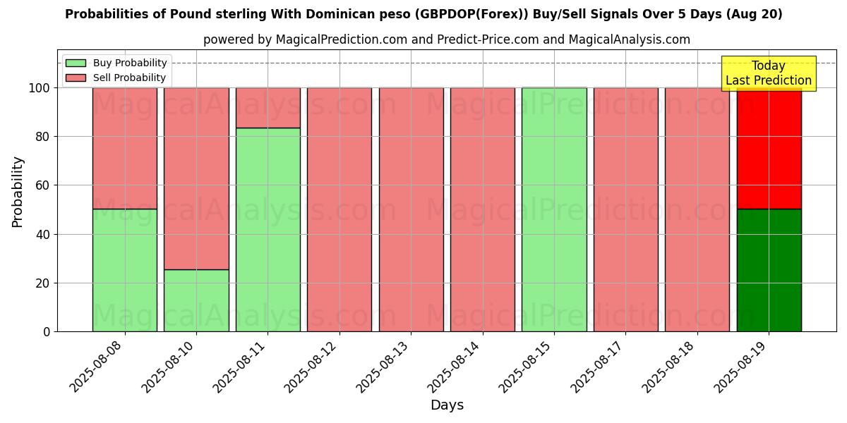 Probabilities of Sterlina britannica Con peso dominicano (GBPDOP(Forex)) Buy/Sell Signals Using Several AI Models Over 5 Days (20 Aug) 