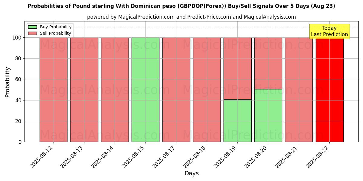 Probabilities of Libra esterlina com peso dominicano (GBPDOP(Forex)) Buy/Sell Signals Using Several AI Models Over 5 Days (23 Aug) 