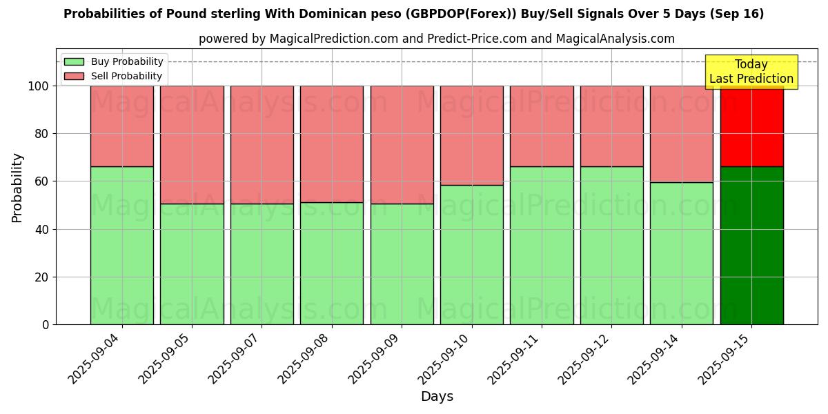 Probabilities of Pound sterling With Dominican peso (GBPDOP(Forex)) Buy/Sell Signals Using Several AI Models Over 5 Days (16 Sep) 