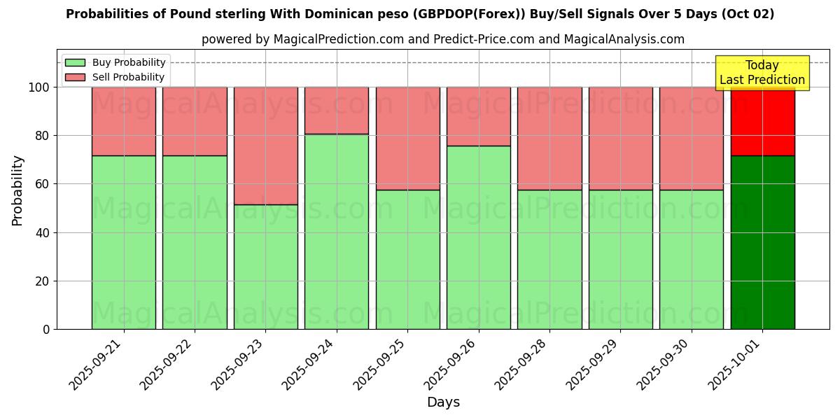 Probabilities of डोमिनिकन पेसो के साथ पाउंड स्टर्लिंग (GBPDOP(Forex)) Buy/Sell Signals Using Several AI Models Over 5 Days (02 Oct) 